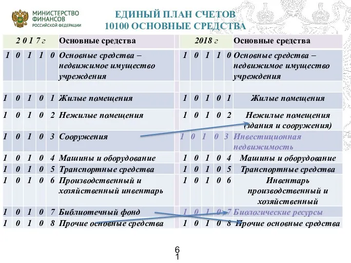 ЕДИНЫЙ ПЛАН СЧЕТОВ 10100 ОСНОВНЫЕ СРЕДСТВА