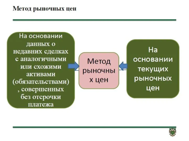 ТЕРМИНЫ ОБЕСЦЕНЕНИЕ АКТИВА - это снижение стоимости актива, превышающее плановое