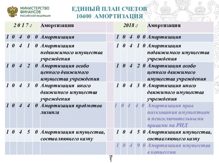 ЕДИНЫЙ ПЛАН СЧЕТОВ 10400 АМОРТИЗАЦИЯ