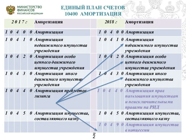 ЕДИНЫЙ ПЛАН СЧЕТОВ 10400 АМОРТИЗАЦИЯ