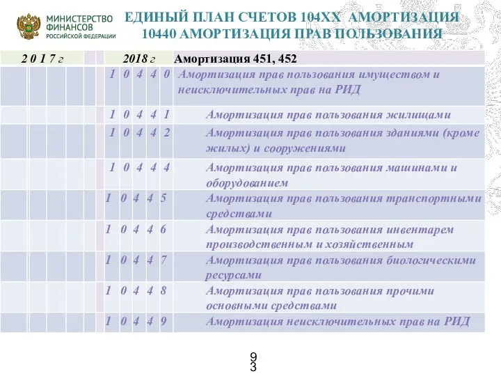 ЕДИНЫЙ ПЛАН СЧЕТОВ 104ХХ АМОРТИЗАЦИЯ 10440 АМОРТИЗАЦИЯ ПРАВ ПОЛЬЗОВАНИЯ