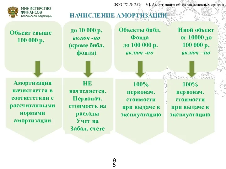 НАЧИСЛЕНИЕ АМОРТИЗАЦИИ Объект свыше 100 000 р. до 10 000