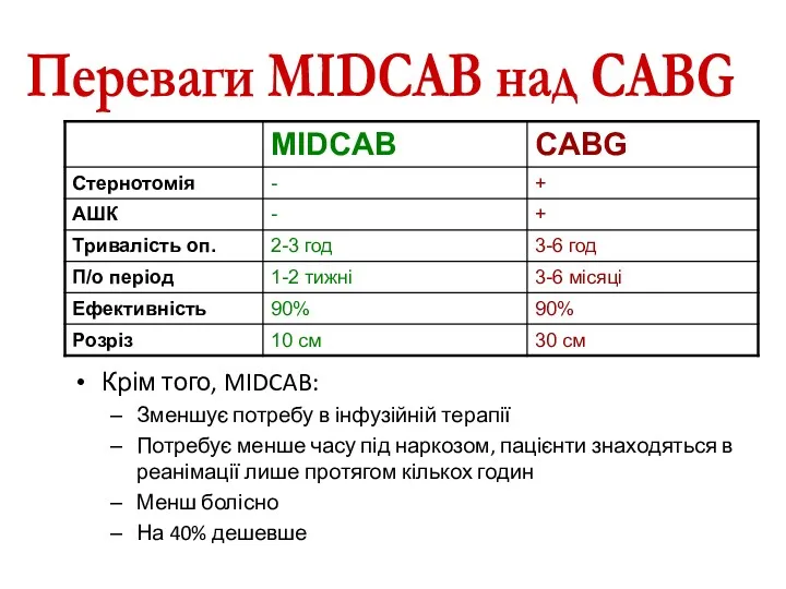 Крім того, MIDCAB: Зменшує потребу в інфузійній терапії Потребує менше часу під наркозом,