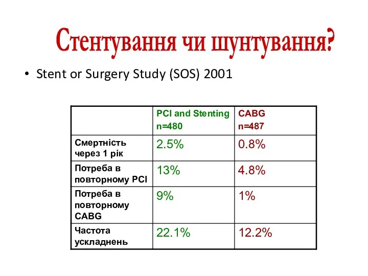 Stent or Surgery Study (SOS) 2001 Стентування чи шунтування?