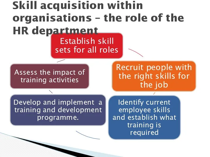 Skill acquisition within organisations – the role of the HR department