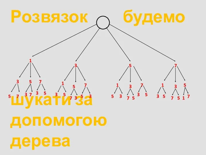 Розвязок будемо шукати за допомогою дерева можливих варiантiв. 1 3