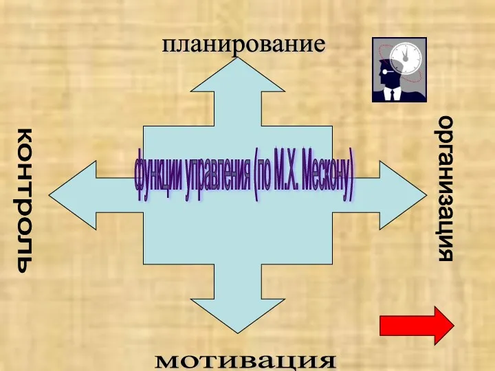 функции управления (по М.Х. Мескону) планирование организация мотивация контроль