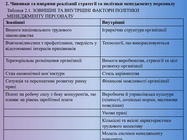 2. Чинники та напрями реалізації стратегії та політики менеджменту персоналу Таблиця 2.1. ЗОВНІШНІ