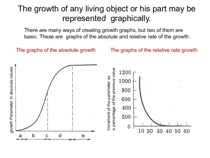 The growth of any living object or his part may