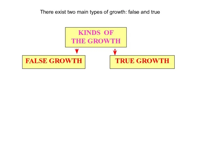 KINDS OF THE GROWTH FALSE GROWTH TRUE GROWTH There exist