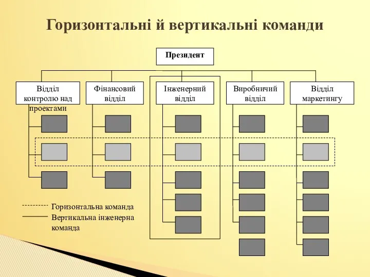 Горизонтальні й вертикальні команди