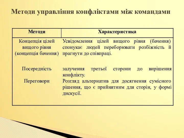 Методи управління конфліктами між командами