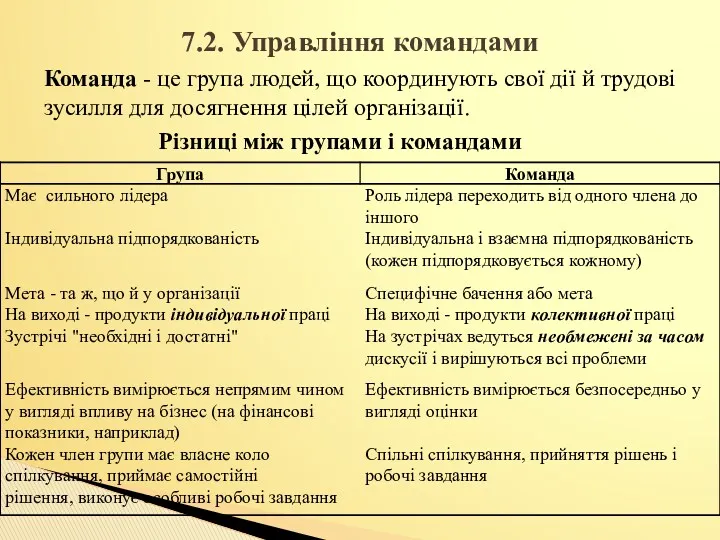 7.2. Управління командами Команда - це група людей, що координують