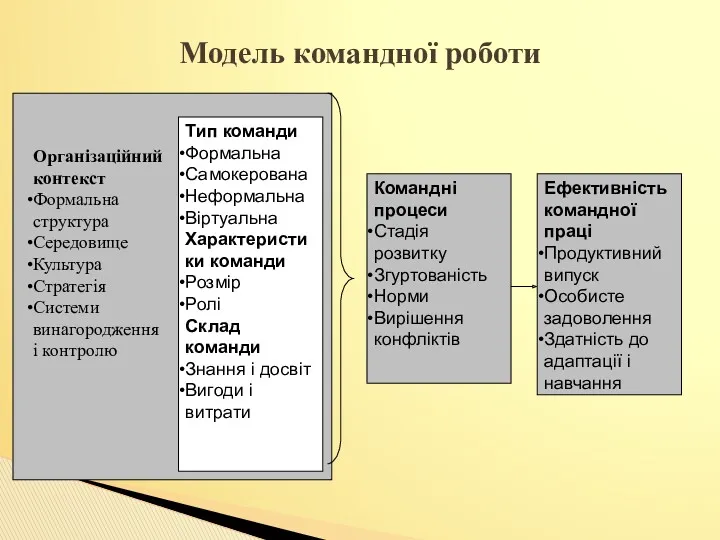 Модель командної роботи