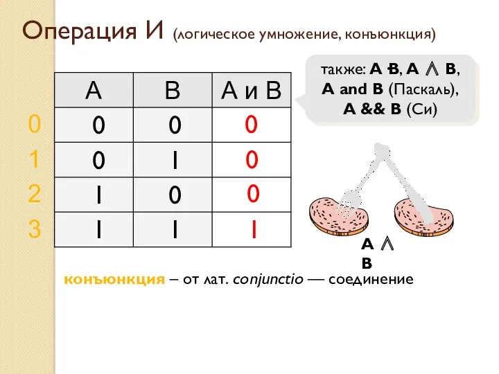 Операция И (логическое умножение, конъюнкция) 1 0 также: A·B, A