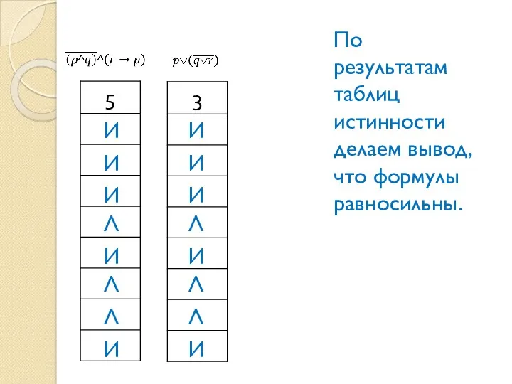 По результатам таблиц истинности делаем вывод, что формулы равносильны. И