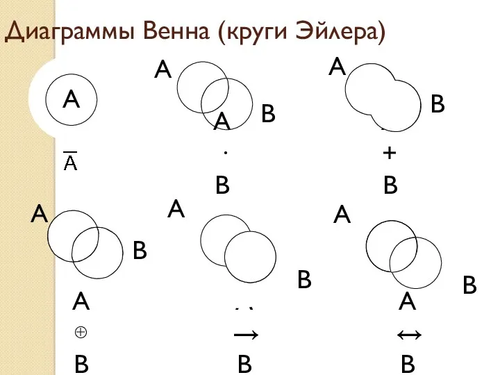 Диаграммы Венна (круги Эйлера) A·B A+B A⊕B A→B A↔B