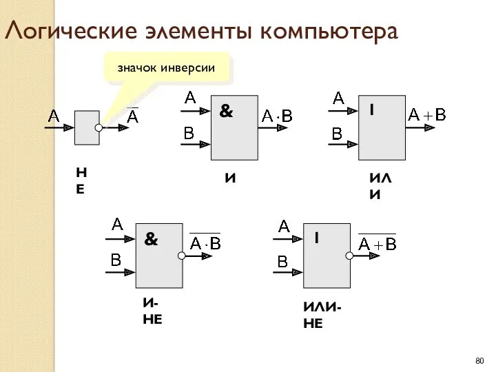 Логические элементы компьютера НЕ И ИЛИ ИЛИ-НЕ И-НЕ значок инверсии