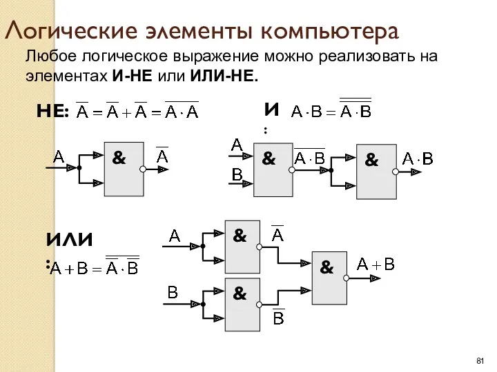 Логические элементы компьютера Любое логическое выражение можно реализовать на элементах И-НЕ или ИЛИ-НЕ. И: НЕ: ИЛИ: