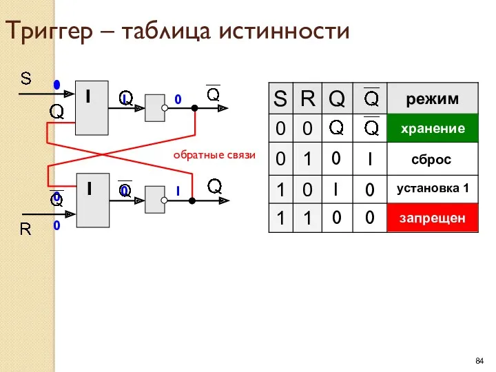 Триггер – таблица истинности 1 1 обратные связи 1 1