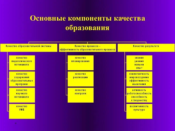 * Основные компоненты качества образования