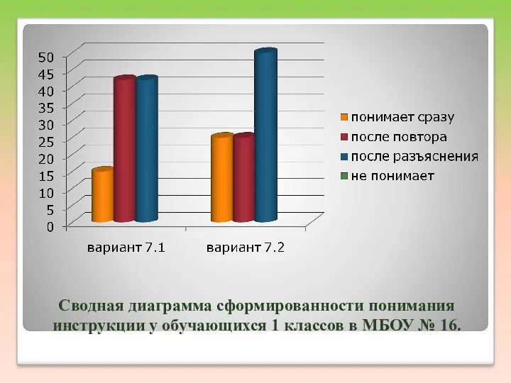 Сводная диаграмма сформированности понимания инструкции у обучающихся 1 классов в МБОУ № 16.