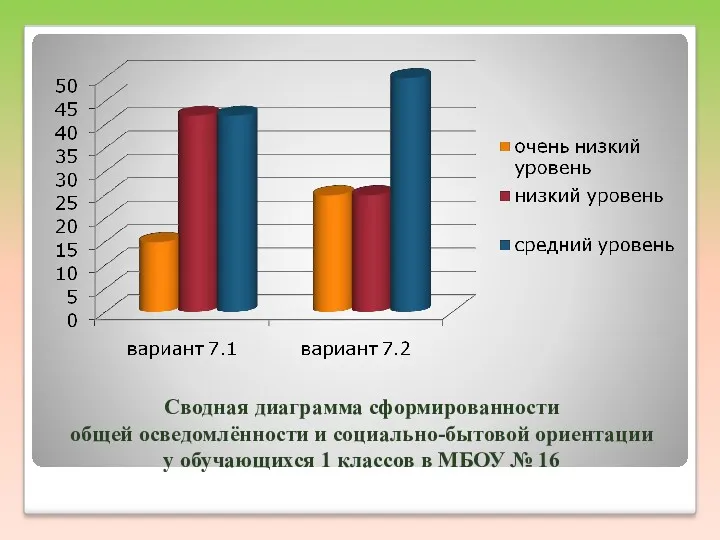 Сводная диаграмма сформированности общей осведомлённости и социально-бытовой ориентации у обучающихся 1 классов в МБОУ № 16