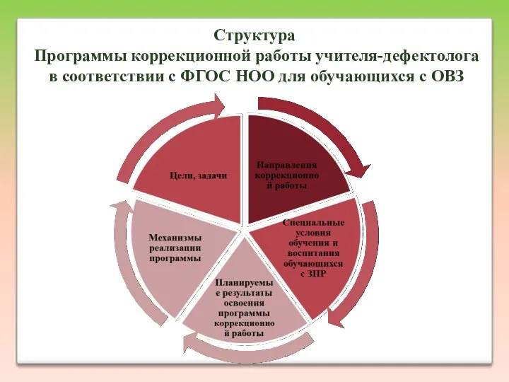 Структура Программы коррекционной работы учителя-дефектолога в соответствии с ФГОС НОО