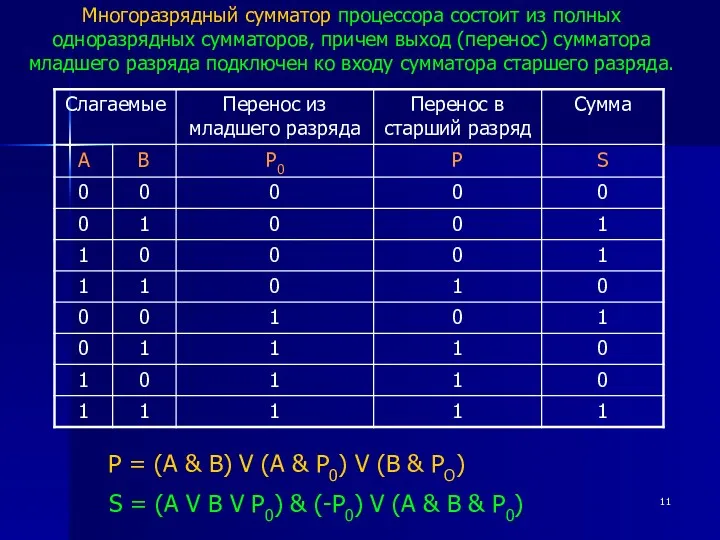 Многоразрядный сумматор процессора состоит из полных одноразрядных сумматоров, причем выход