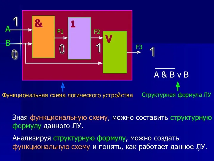 Функциональная схема логического устройства Структурная формула ЛУ & А В