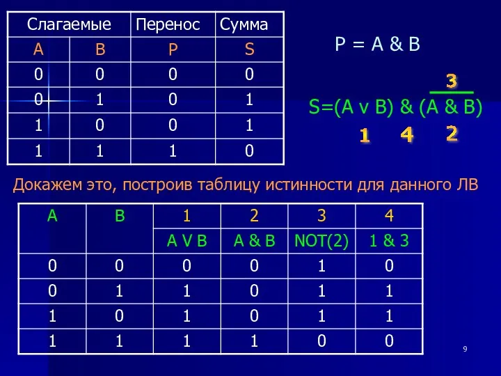 P = A & B Докажем это, построив таблицу истинности