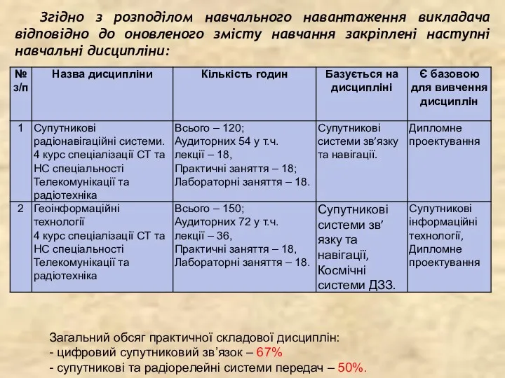 Згідно з розподілом навчального навантаження викладача відповідно до оновленого змісту навчання закріплені наступні