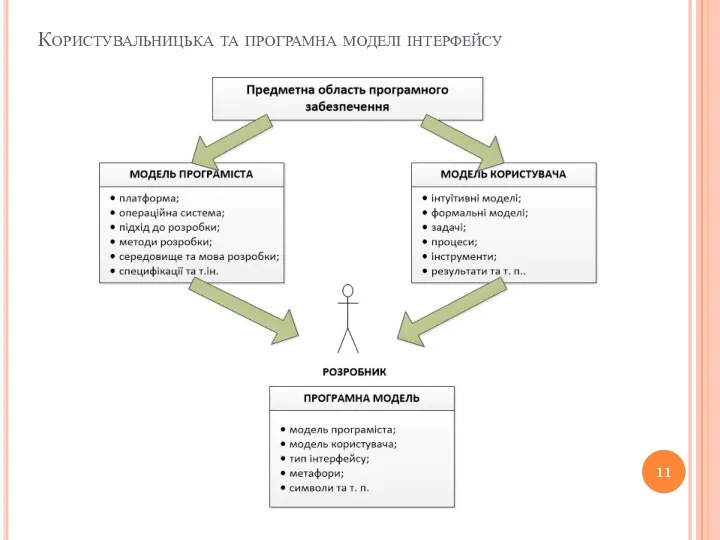 Користувальницька та програмна моделі інтерфейсу