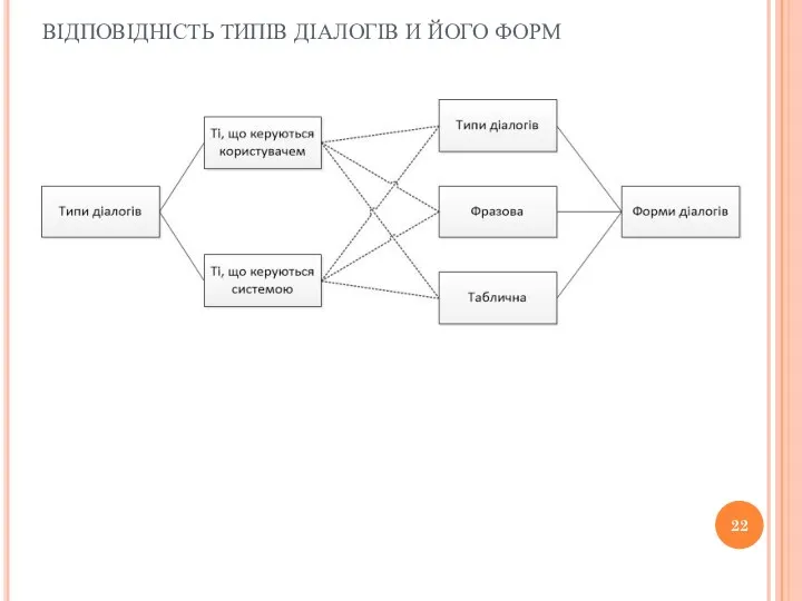 ВІДПОВІДНІСТЬ ТИПІВ ДІАЛОГІВ И ЙОГО ФОРМ