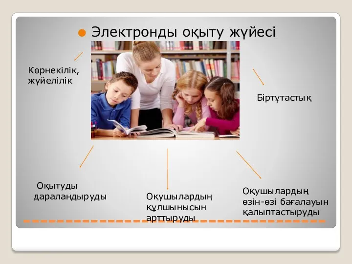 ------------------------------------ Электронды оқыту жүйесі Көрнекілік, жүйелілік Біртұтастық Оқытуды дараландыруды Оқушылардың құлшынысын арттыруды Оқушылардың өзін-өзі бағалауын қалыптастыруды