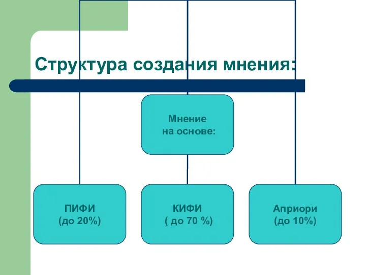 Структура создания мнения: