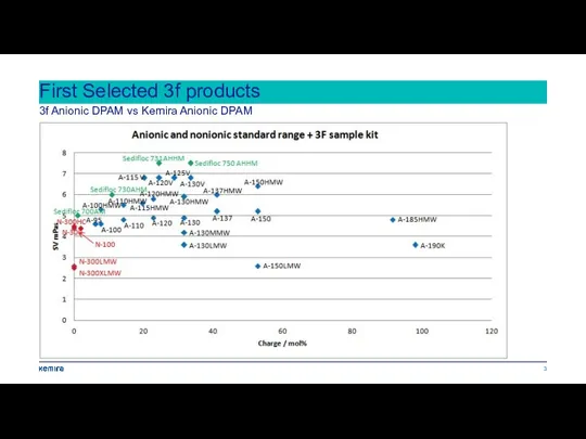 First Selected 3f products 3f Anionic DPAM vs Kemira Anionic DPAM