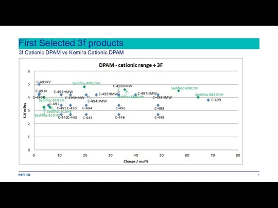 First Selected 3f products 3f Cationic DPAM vs Kemira Cationic DPAM