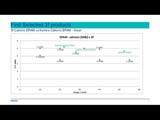 First Selected 3f products 3f Cationic EPAM vs Kemira Cationic EPAM - linear