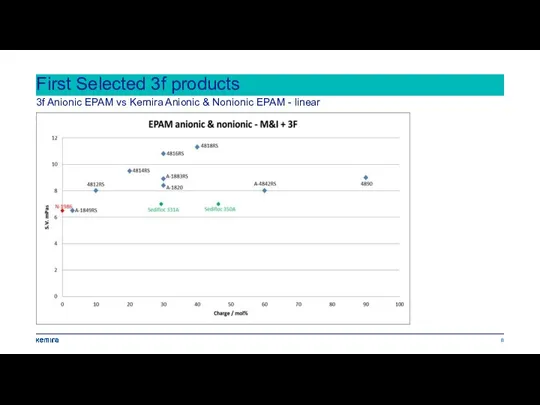 First Selected 3f products 3f Anionic EPAM vs Kemira Anionic & Nonionic EPAM - linear