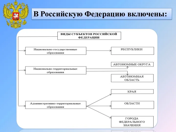 В Российскую Федерацию включены: