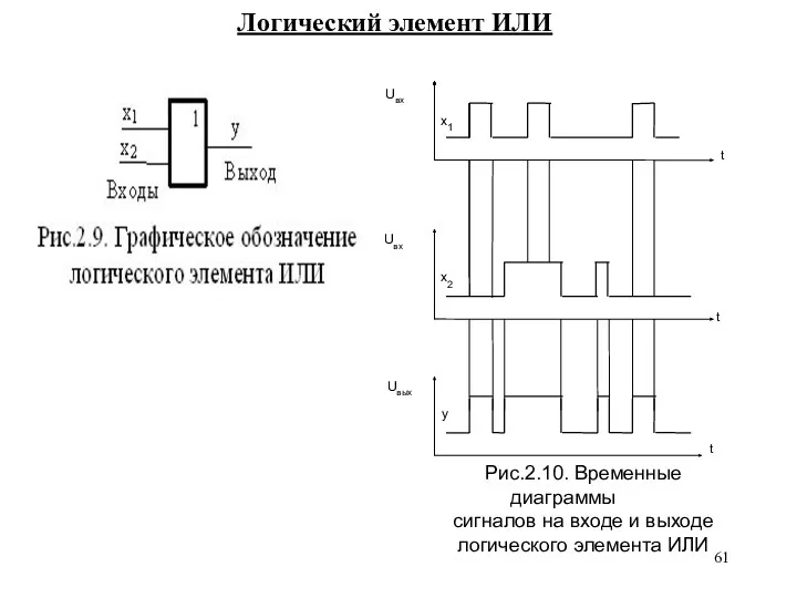 Логический элемент ИЛИ Рис.2.10. Временные диаграммы сигналов на входе и выходе логического элемента ИЛИ