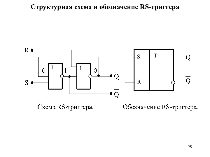 Структурная схема и обозначение RS-триггера