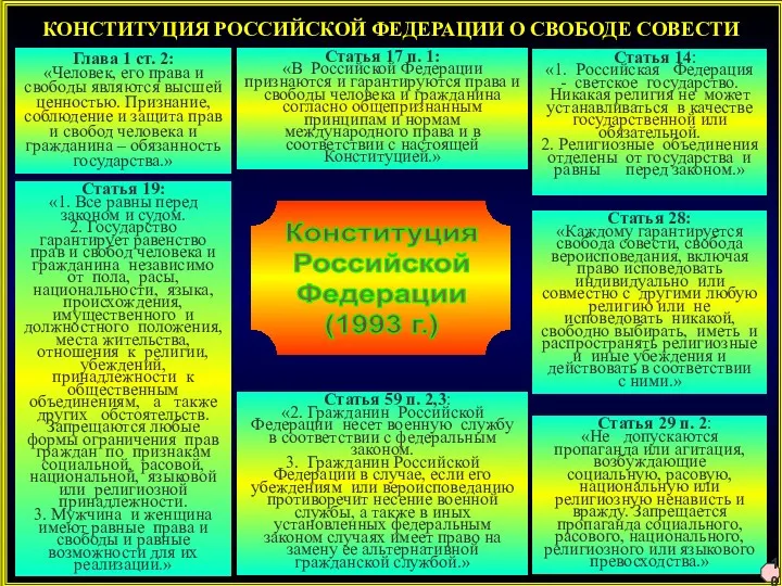 КОНСТИТУЦИЯ РОССИЙСКОЙ ФЕДЕРАЦИИ О СВОБОДЕ СОВЕСТИ Глава 1 ст. 2: