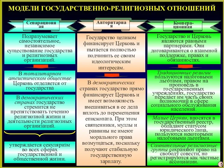 МОДЕЛИ ГОСУДАРСТВЕННО-РЕЛИГИОЗНЫХ ОТНОШЕНИЙ Сепарационная Авторитарная Коопера- ционная Подразумевает самостоятельное, независимое