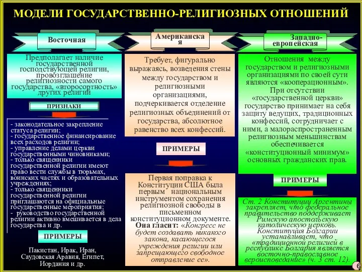 МОДЕЛИ ГОСУДАРСТВЕННО-РЕЛИГИОЗНЫХ ОТНОШЕНИЙ Восточная Американская Западно- европейская Предполагает наличие государственной