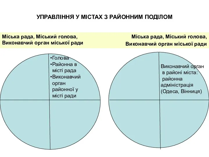 УПРАВЛІННЯ У МІСТАХ З РАЙОННИМ ПОДІЛОМ Голова Районна в місті