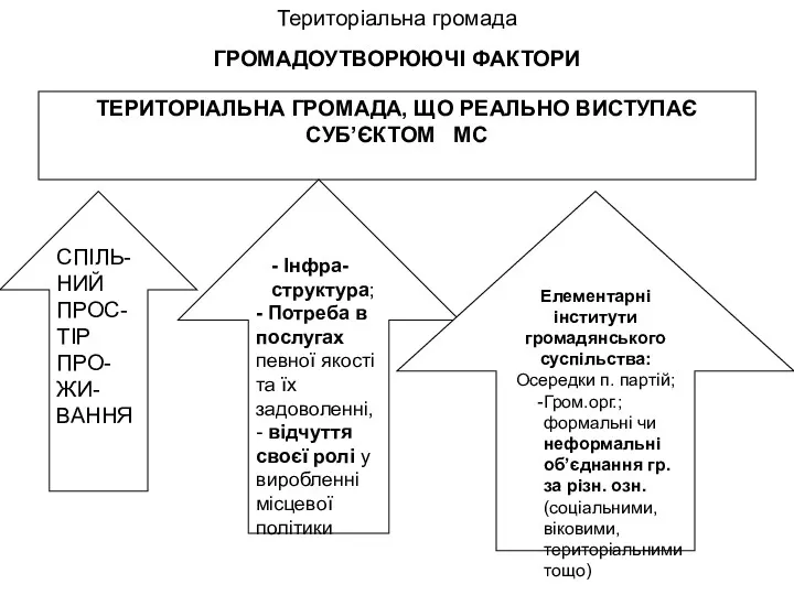 Територіальна громада ГРОМАДОУТВОРЮЮЧІ ФАКТОРИ ТЕРИТОРІАЛЬНА ГРОМАДА, ЩО РЕАЛЬНО ВИСТУПАЄ СУБ’ЄКТОМ