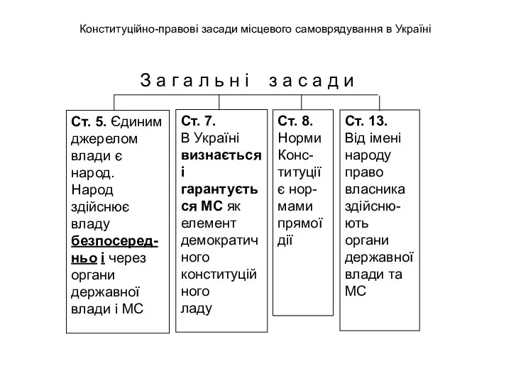 Конституційно-правові засади місцевого самоврядування в Україні