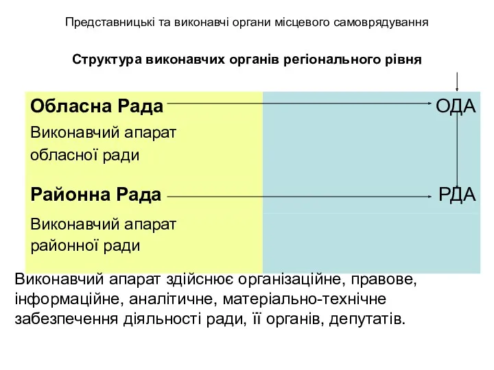 Представницькі та виконавчі органи місцевого самоврядування Структура виконавчих органів регіонального